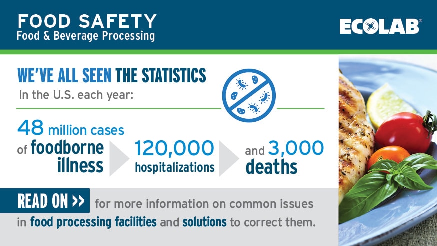 Infographic depicting a plate of food with grilled meat veggies and herbs and text that reads, "We've all seen the statistics: In the US each year: 48M cases of foodborne illness; 120K hospitalizations; and 3K deaths. Read on for more info on common issues in food processing facilities and solutions to correct them."