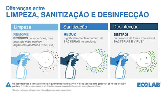 Clean Sanitize Disinfect in Spanish