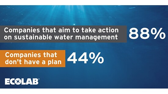 44% of companies do not have a water reduction plan
