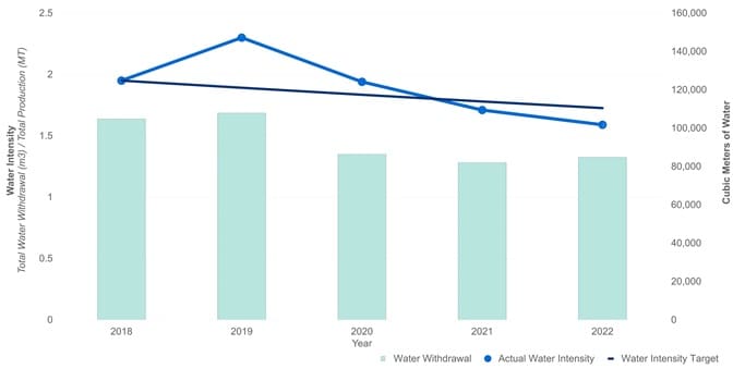 chart detailing water savings progress at Ecolab's Suzano plant